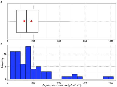 Carbon Removal Using Coastal Blue Carbon Ecosystems Is Uncertain and Unreliable, With Questionable Climatic Cost-Effectiveness